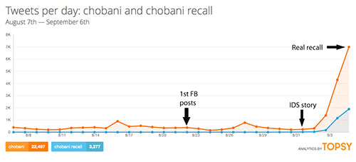 Tweets Per Day At Chobani Recall