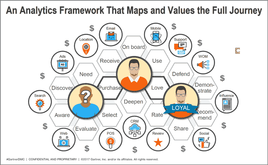 Analytics framework that maps and values the full journey. Gartner.