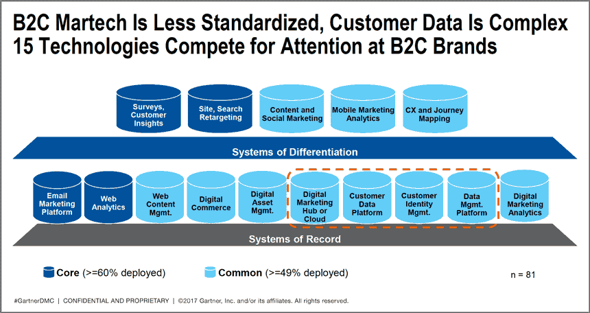 B2C march stack. Gartner.
