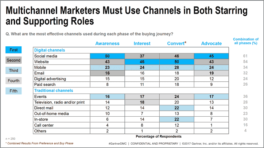 Channel roles in multi-channel marketing. Gartner.