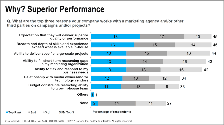 Why do companies work with agencies? Garnter.
