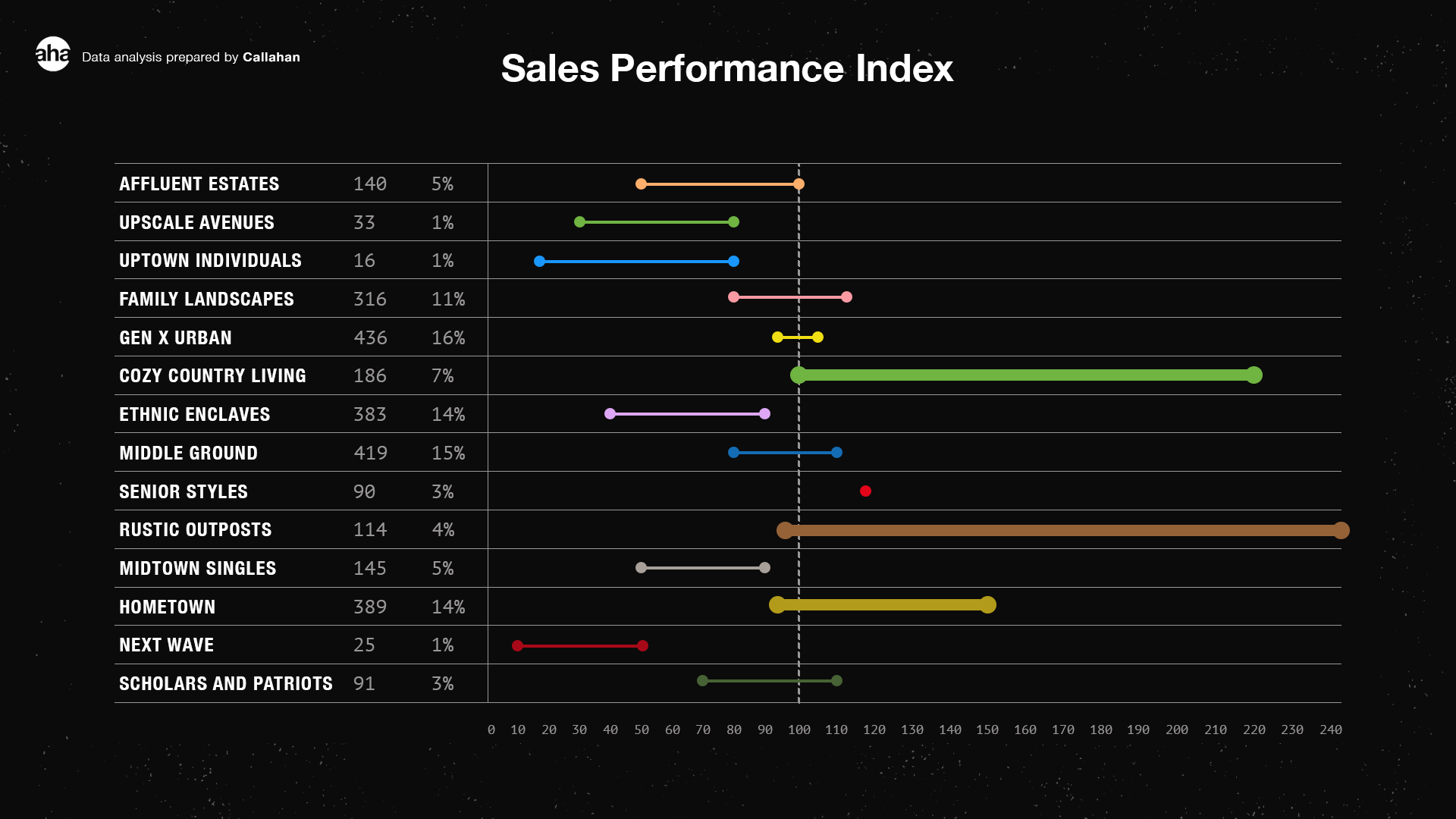 Chart representing sales performance index